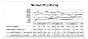 Net debt to Equity